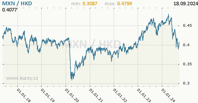 Vvoj kurzu MXN/HKD - graf