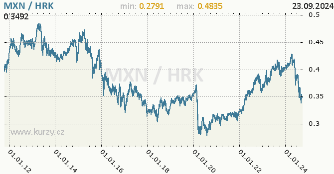 Vvoj kurzu MXN/HRK - graf