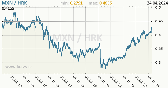 Vvoj kurzu MXN/HRK - graf
