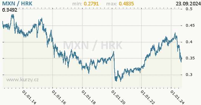 Vvoj kurzu MXN/HRK - graf