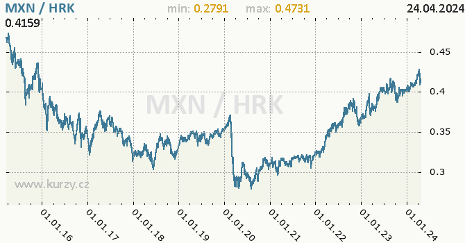Vvoj kurzu MXN/HRK - graf