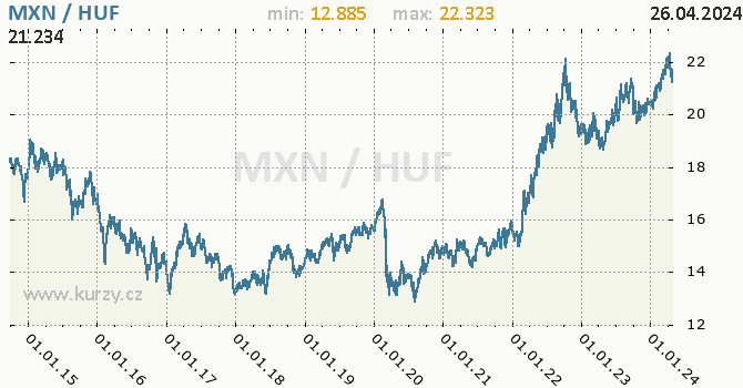 Vvoj kurzu MXN/HUF - graf