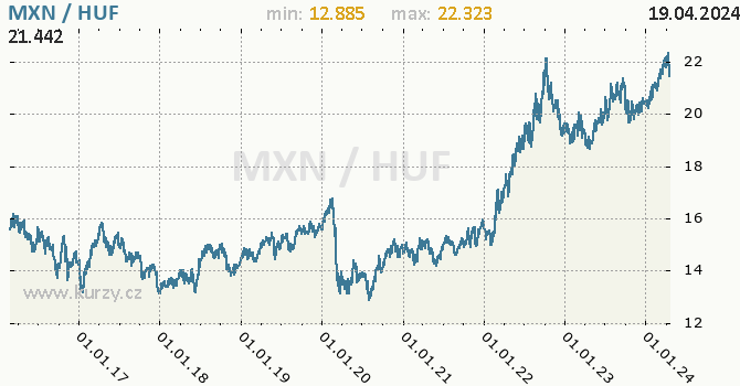Vvoj kurzu MXN/HUF - graf