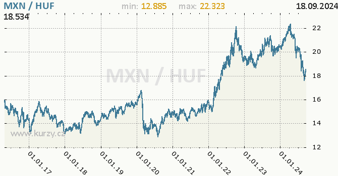 Vvoj kurzu MXN/HUF - graf