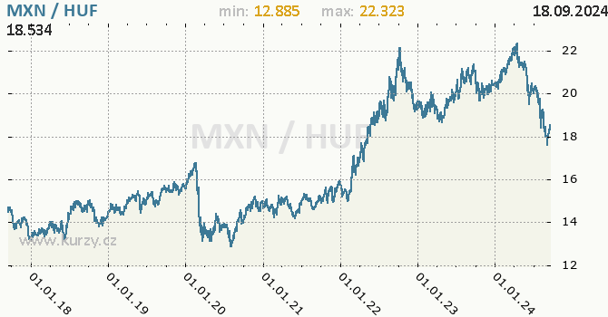 Vvoj kurzu MXN/HUF - graf