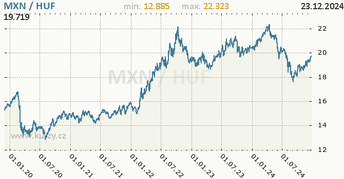 Vvoj kurzu MXN/HUF - graf