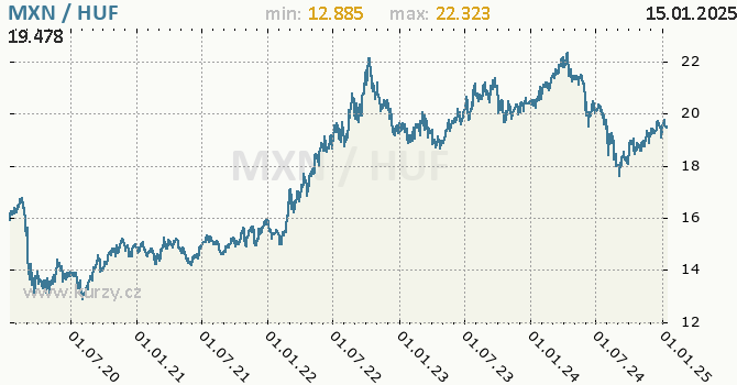 Vvoj kurzu MXN/HUF - graf