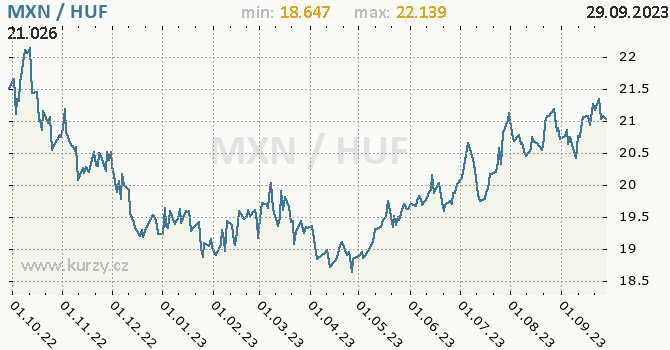 Vývoj kurzu MXN/HUF - graf