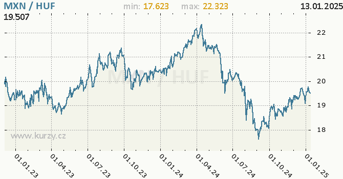 Vvoj kurzu MXN/HUF - graf