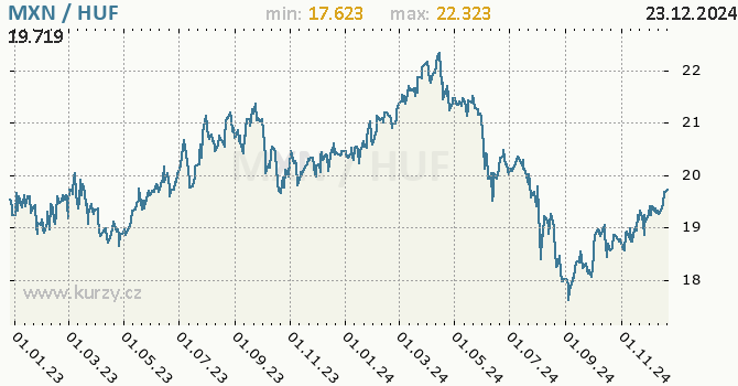 Vvoj kurzu MXN/HUF - graf