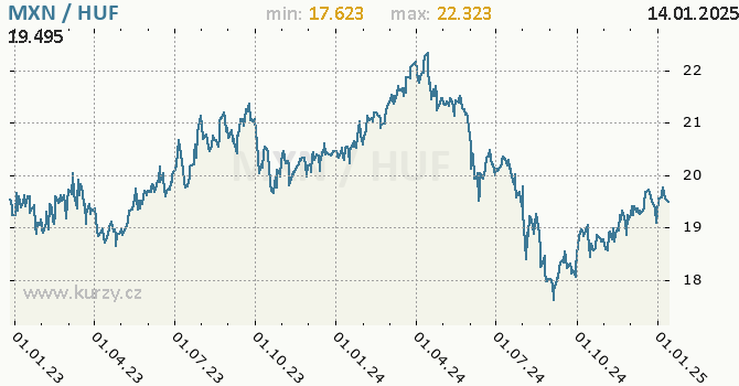 Vvoj kurzu MXN/HUF - graf