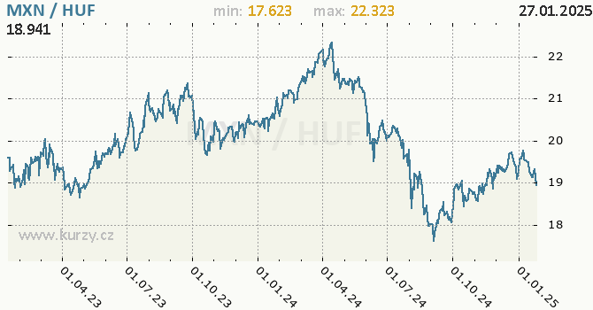 Vvoj kurzu MXN/HUF - graf