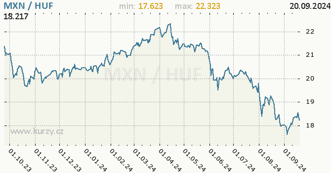 Vvoj kurzu MXN/HUF - graf