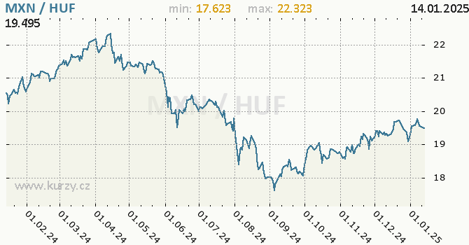 Vvoj kurzu MXN/HUF - graf