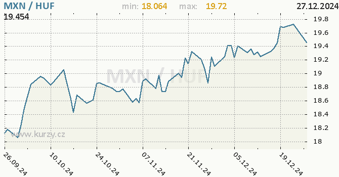 Vvoj kurzu MXN/HUF - graf