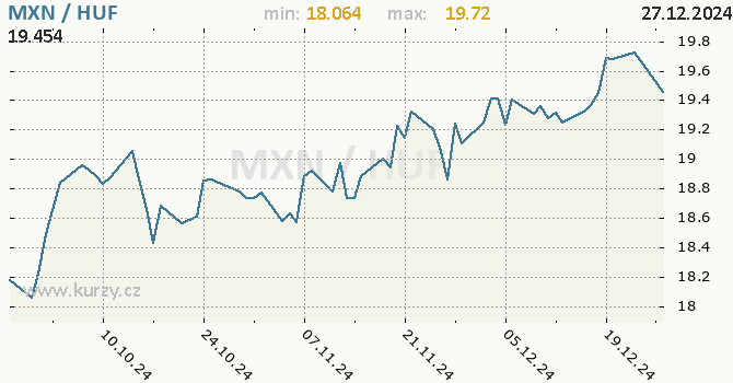 Vvoj kurzu MXN/HUF - graf
