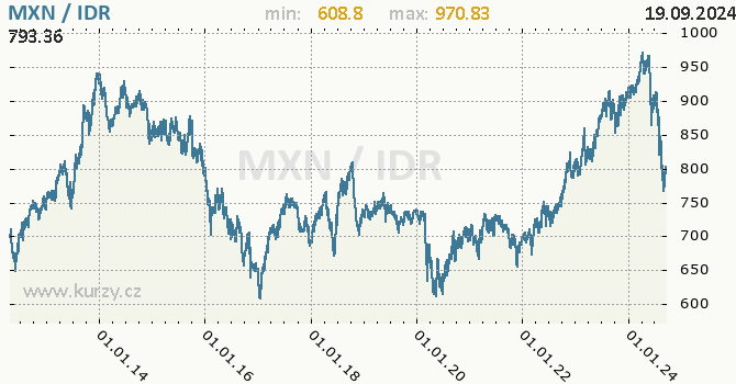Vvoj kurzu MXN/IDR - graf
