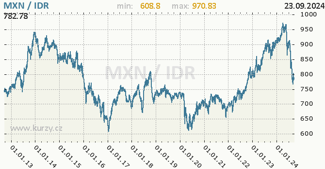 Vvoj kurzu MXN/IDR - graf
