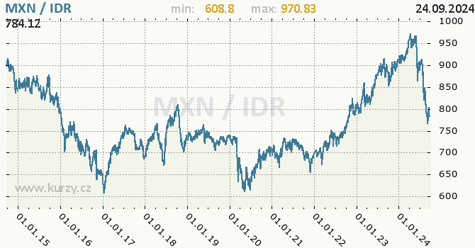 Vvoj kurzu MXN/IDR - graf