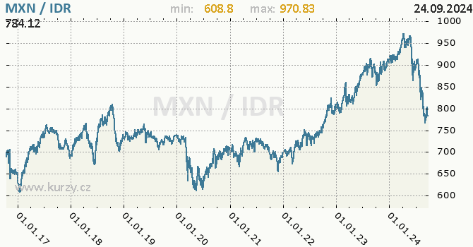 Vvoj kurzu MXN/IDR - graf