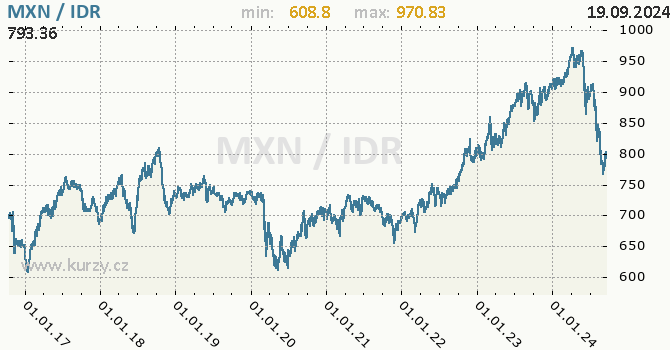 Vvoj kurzu MXN/IDR - graf