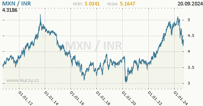 Vvoj kurzu MXN/INR - graf