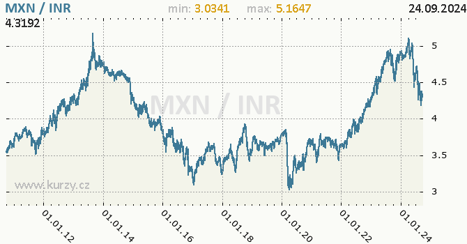 Vvoj kurzu MXN/INR - graf