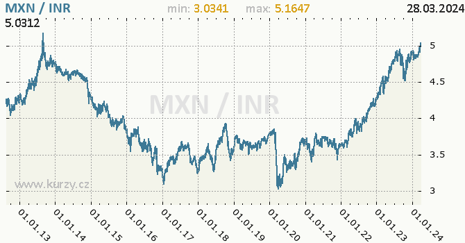 Vvoj kurzu MXN/INR - graf