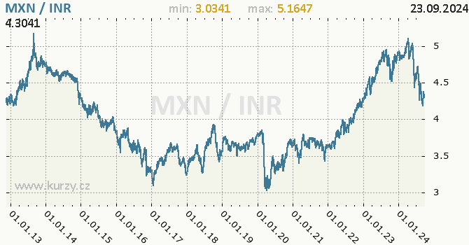 Vvoj kurzu MXN/INR - graf