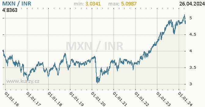 Vvoj kurzu MXN/INR - graf