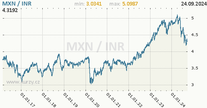 Vvoj kurzu MXN/INR - graf