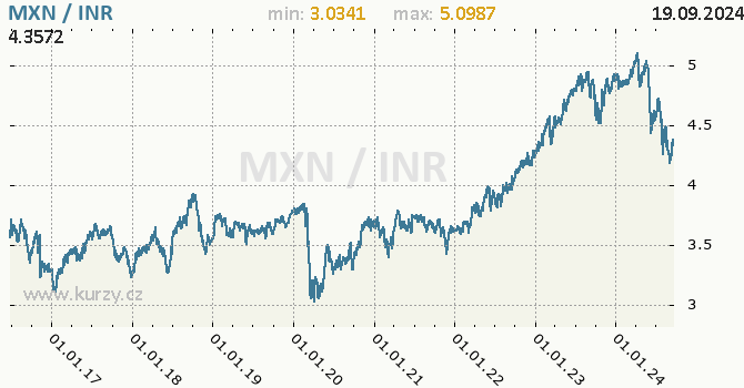 Vvoj kurzu MXN/INR - graf