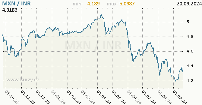 Vvoj kurzu MXN/INR - graf