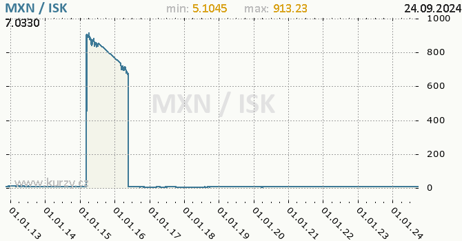 Vvoj kurzu MXN/ISK - graf