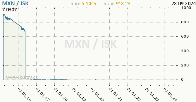 Vvoj kurzu MXN/ISK - graf