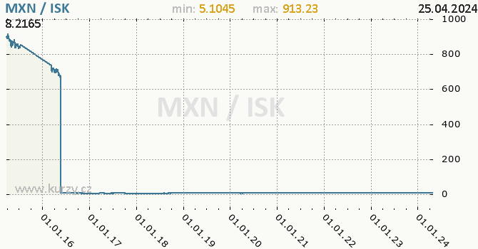 Vvoj kurzu MXN/ISK - graf