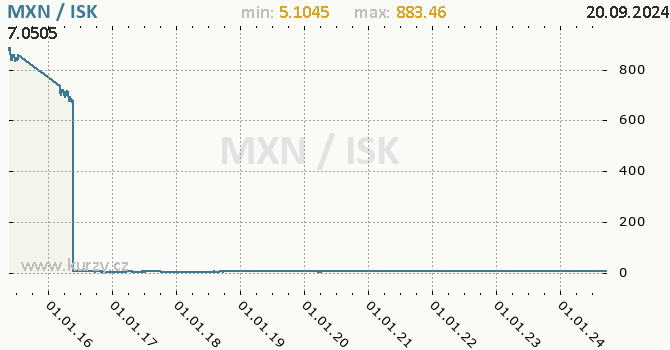 Vvoj kurzu MXN/ISK - graf