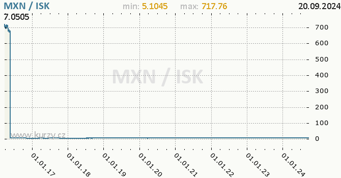 Vvoj kurzu MXN/ISK - graf