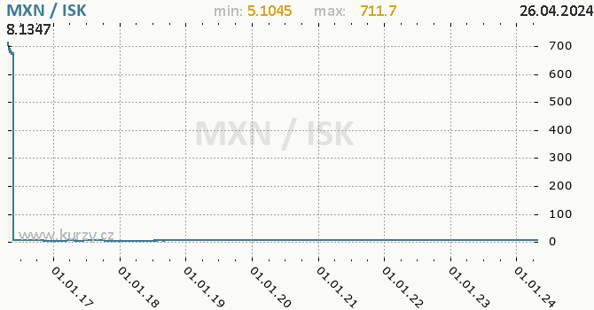 Vvoj kurzu MXN/ISK - graf
