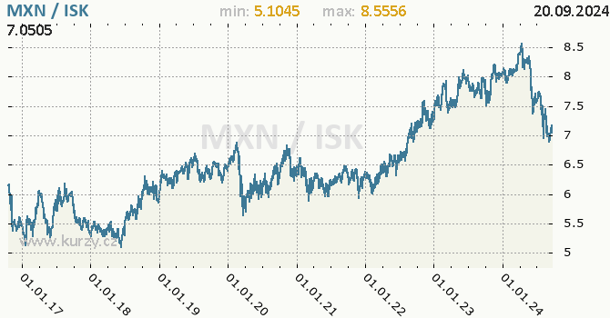 Vvoj kurzu MXN/ISK - graf