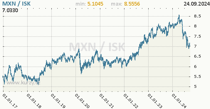 Vvoj kurzu MXN/ISK - graf