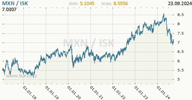 Vvoj kurzu MXN/ISK - graf