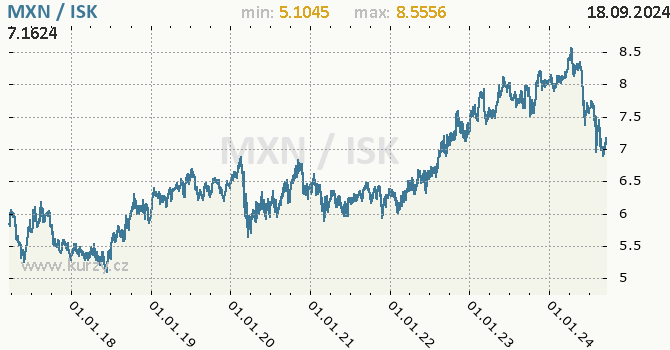 Vvoj kurzu MXN/ISK - graf