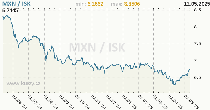 Vvoj kurzu MXN/ISK - graf
