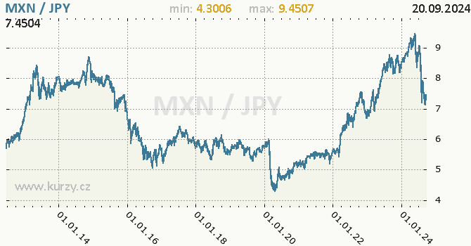 Vvoj kurzu MXN/JPY - graf