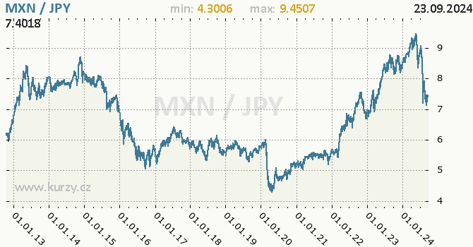 Vvoj kurzu MXN/JPY - graf