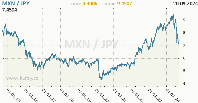 Vvoj kurzu MXN/JPY - graf