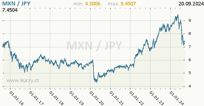 Vvoj kurzu MXN/JPY - graf