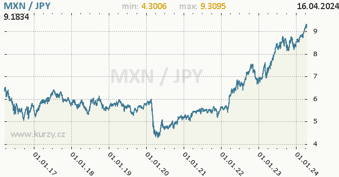 Vvoj kurzu MXN/JPY - graf