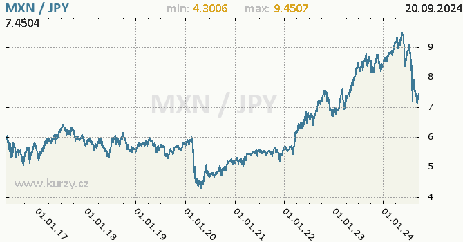 Vvoj kurzu MXN/JPY - graf